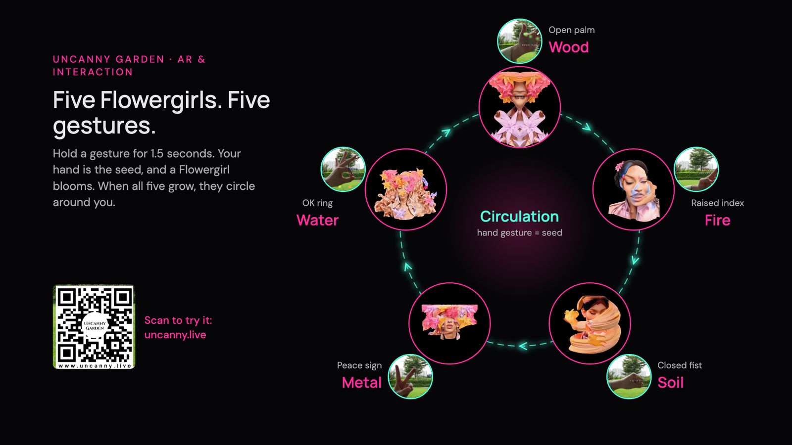 Slide 35: Five Flowergirls. Five gestures.