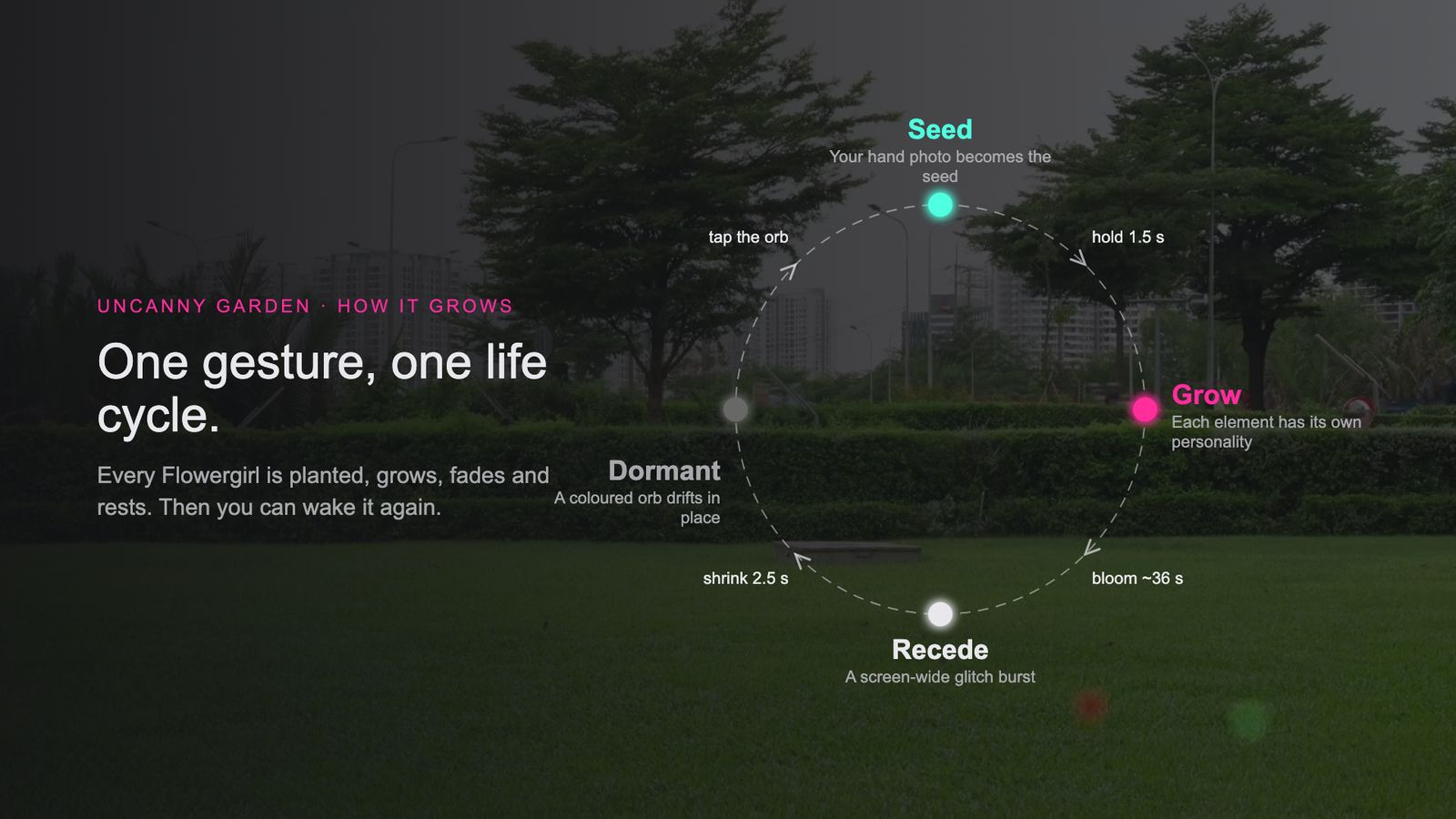 Slide 36: One gesture, one life cycle.
